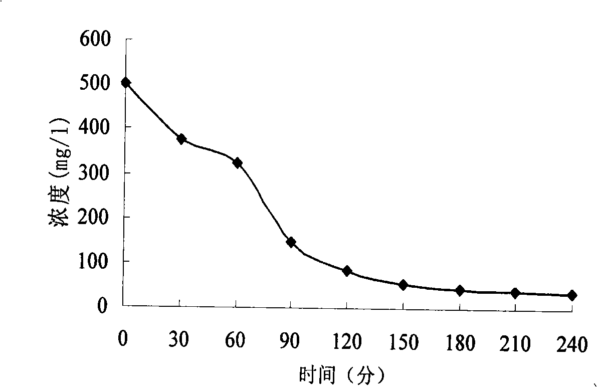 Purification method for wastewater of ammunition disassembly