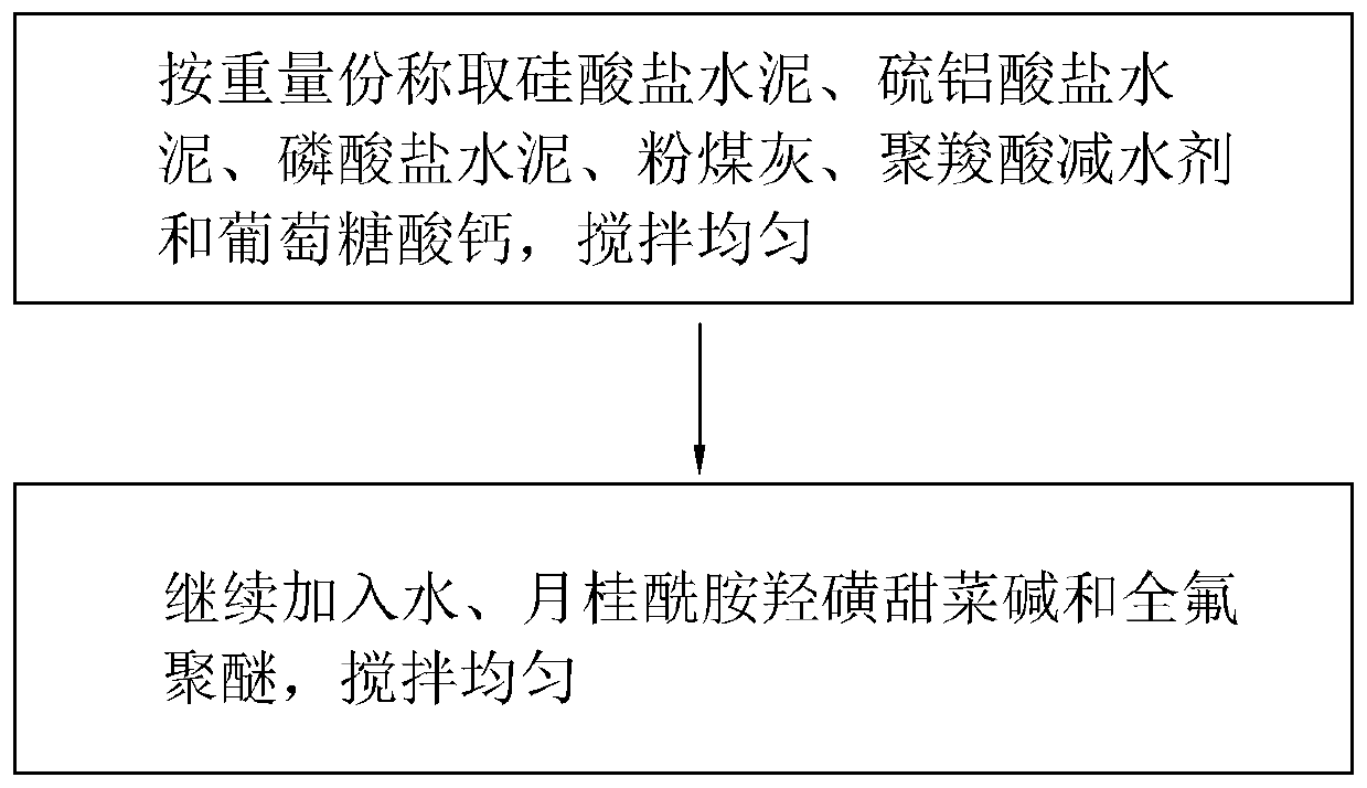 Concrete formula for bridge construction and preparation method thereof