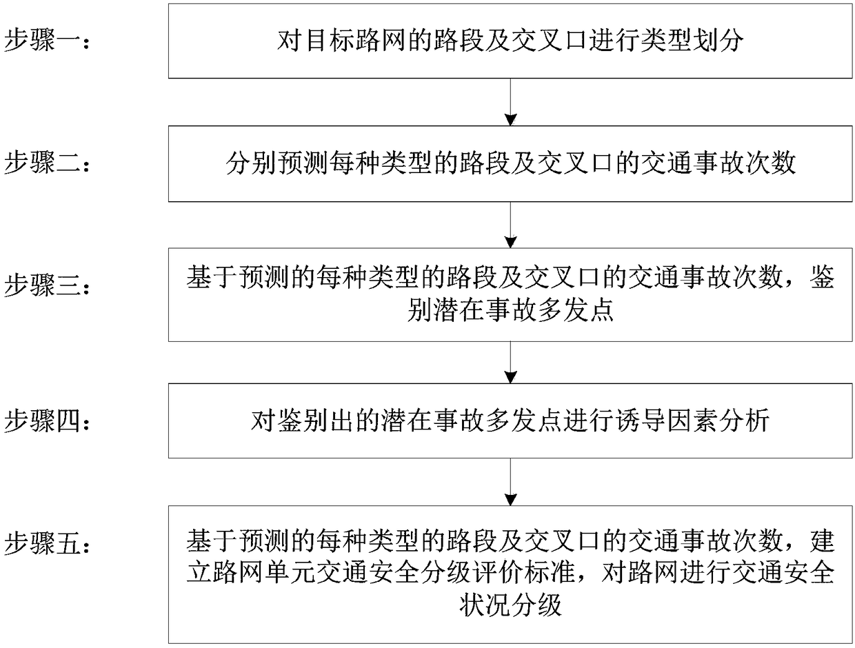 Traffic safety evaluation method of road network planning scheme