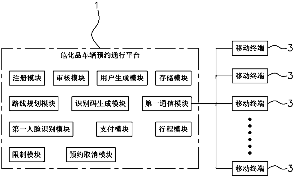 Expressway hazardous chemicals vehicle passing reservation system