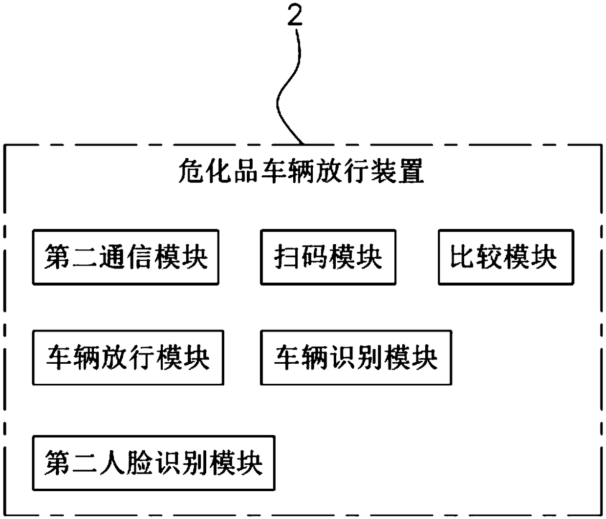 Expressway hazardous chemicals vehicle passing reservation system