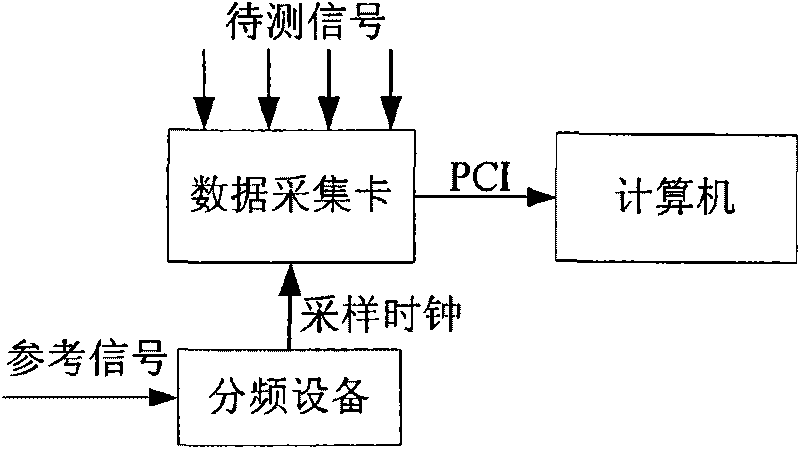 Method of digitalized measuring frequency in restriction of sampling rate