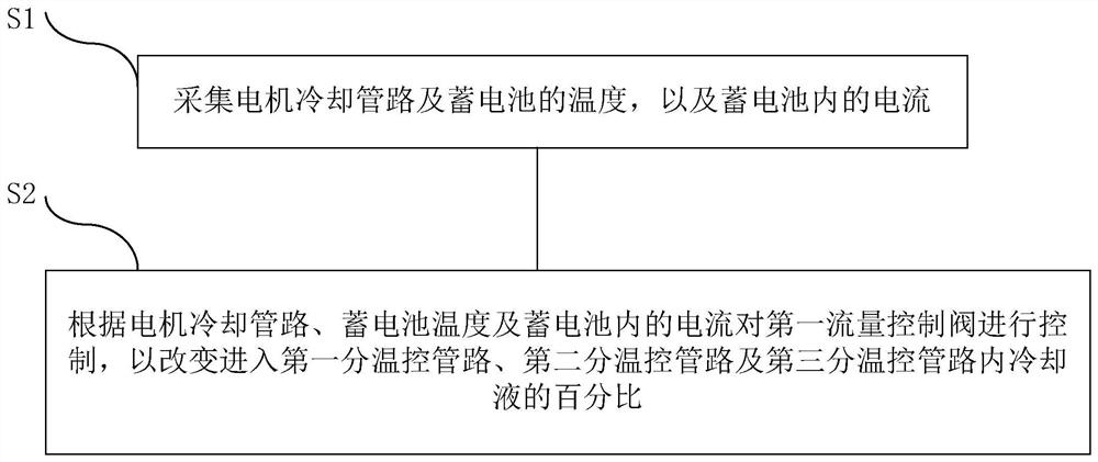 Storage battery temperature control system and method and vehicle with storage battery temperature control system and method