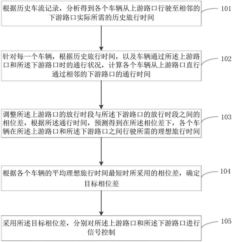 Control method and device for traffic signal and traffic signal system