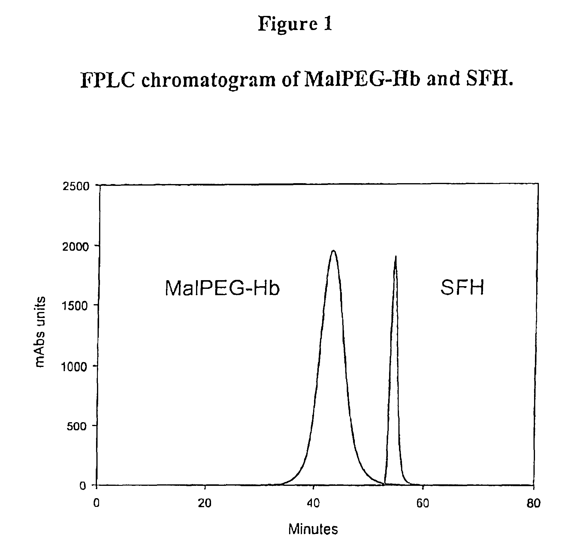 Compositions for oxygen transport comprising a high oxygen affinity modified hemoglobin