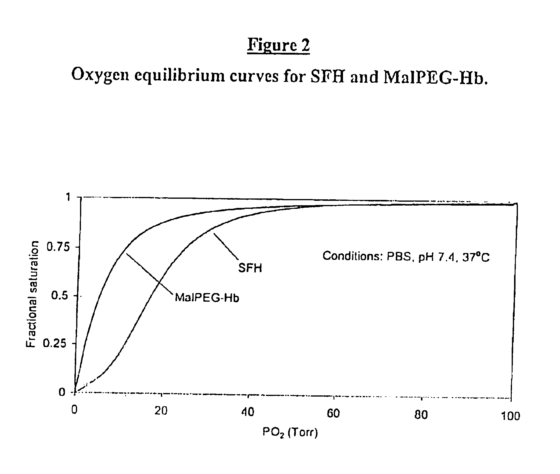 Compositions for oxygen transport comprising a high oxygen affinity modified hemoglobin