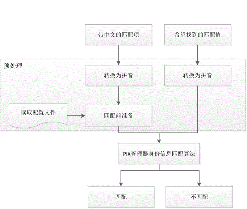 Chinese natural language information matching method based on IHE PIX (Integration Healthcare Enterprise Patient Identifier Cross-referencing) standards