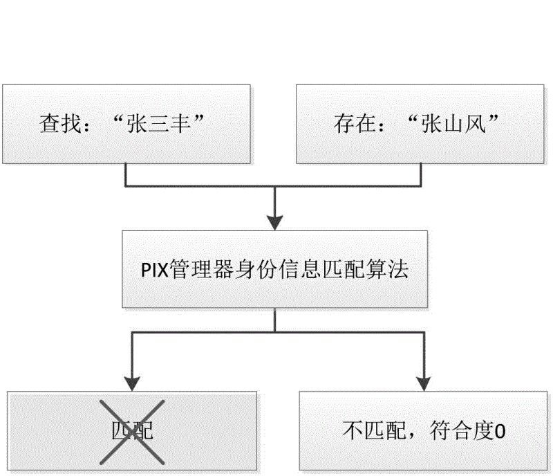 Chinese natural language information matching method based on IHE PIX (Integration Healthcare Enterprise Patient Identifier Cross-referencing) standards