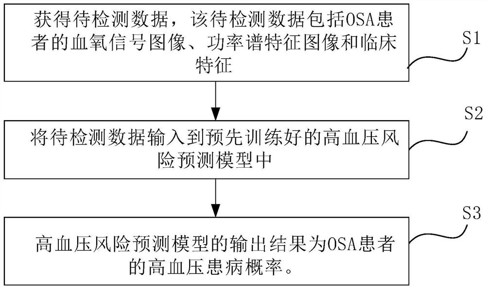 Hypertension risk prediction method and device