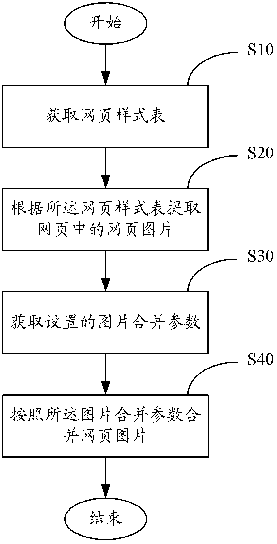 Method and device of picture merging