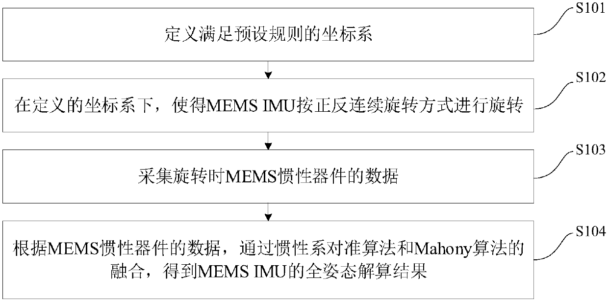 All-attitude solution method for micro-electro-mechanical systemInertial measurement unit (MEMS IMU) under rocking substrate