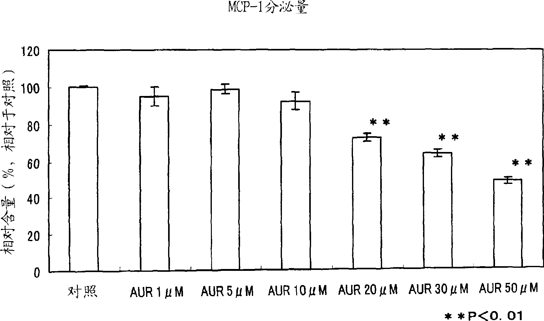 Suppressor of expression of MCP-1, and ameliorating agent for inflammatory disease, pharmaceutical, supplement, food, beverage or food additive using the suppressor