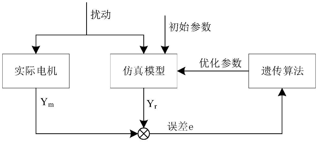 Synchronous generator parameter identification method