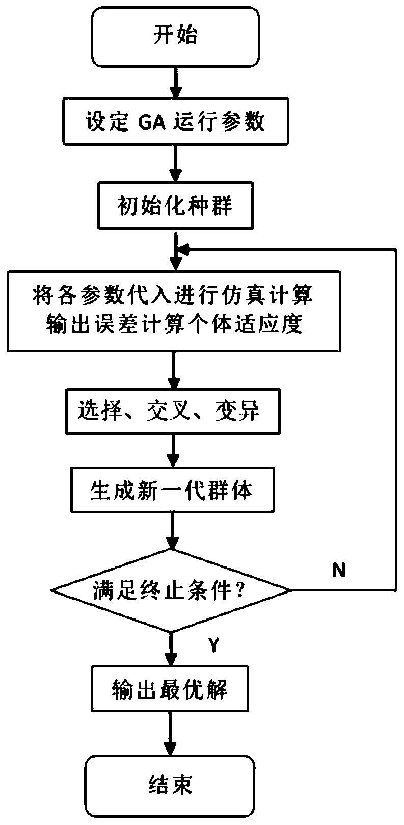 Synchronous generator parameter identification method