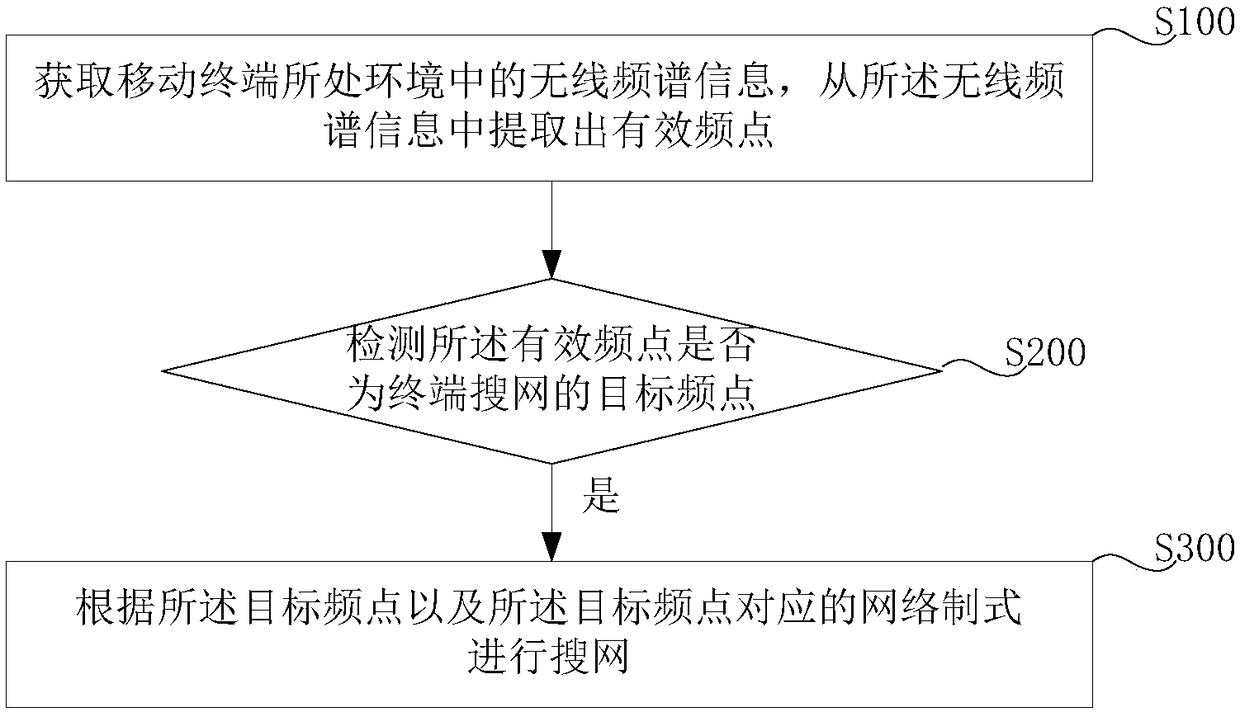 Network searching method, device and terminal