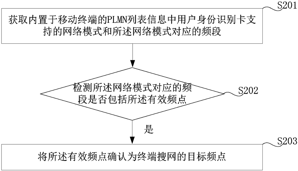 Network searching method, device and terminal