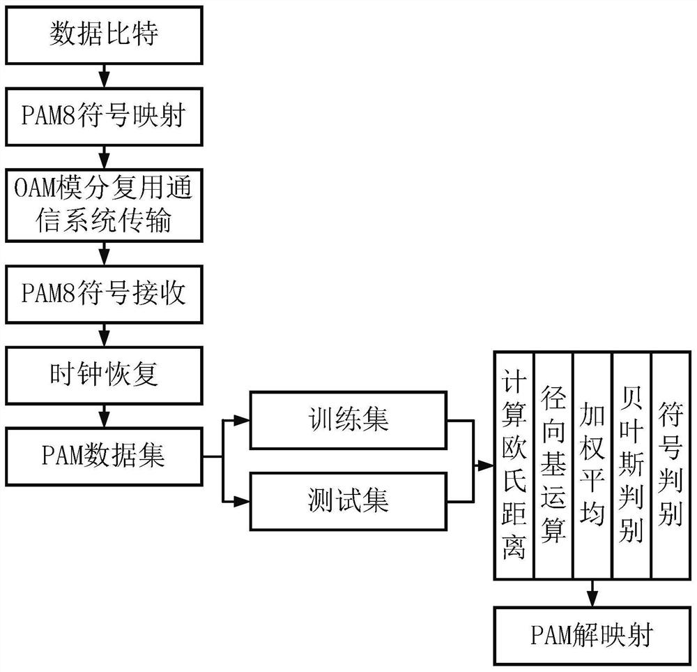 Nonlinear damage compensation method for modular division multiplexing communication system