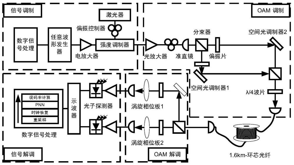 Nonlinear damage compensation method for modular division multiplexing communication system