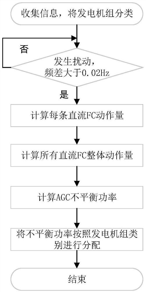 Multi-level frequency modulation coordination control method and system for multi-level direct current transmission system with high proportion of hydropower