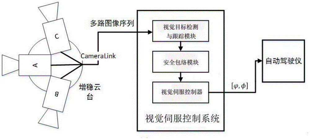 Visual servo-based sense-and-avoid method and system