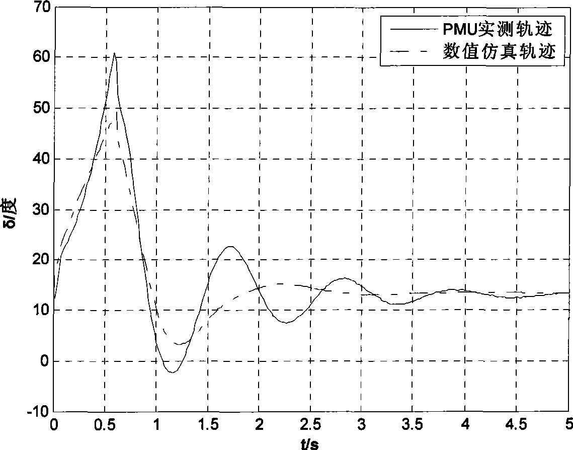 Method for amending simulation parameter of generator by measured track and trace sensitivity