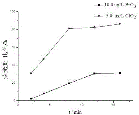 A Fluorescence Analysis Method for Simultaneous Determination of Bromate and Chlorite