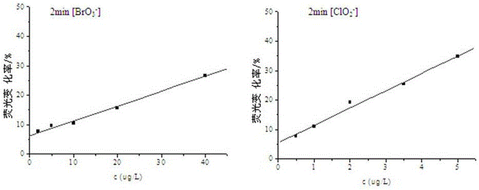 A Fluorescence Analysis Method for Simultaneous Determination of Bromate and Chlorite