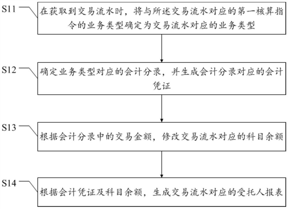 Account accounting method and device and electronic equipment