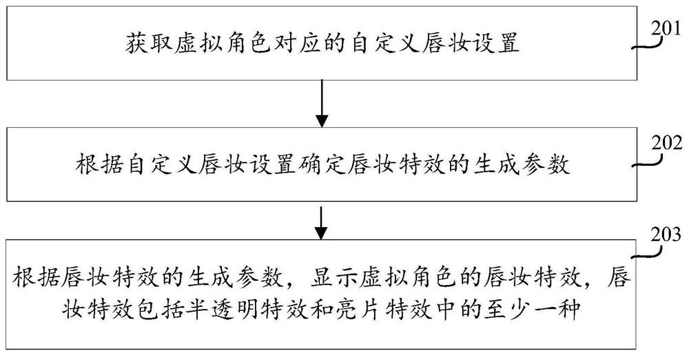 Lip makeup special effect display method, device and equipment and storage medium