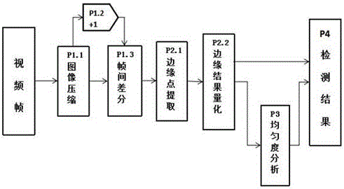 Video snow noise detection method