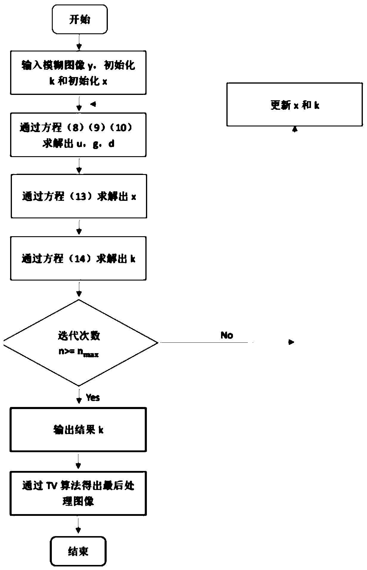 Single image blind deblurring method based on MAP method