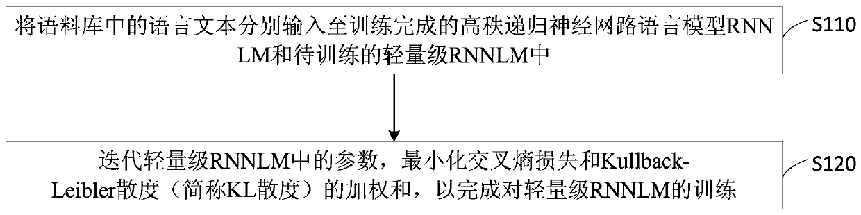 Recurrent neural network language model training method, device, equipment and medium