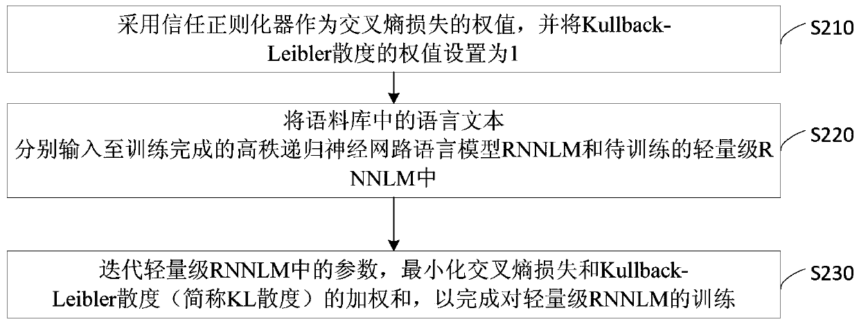 Recurrent neural network language model training method, device, equipment and medium