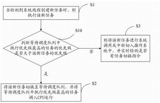 Method and system for realizing real-time scheduling of task