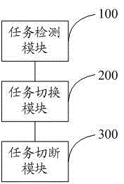 Method and system for realizing real-time scheduling of task