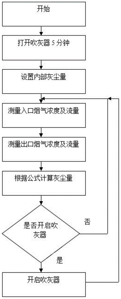 Automatic control device for soot blower in SCR denitration process, and control method of control device