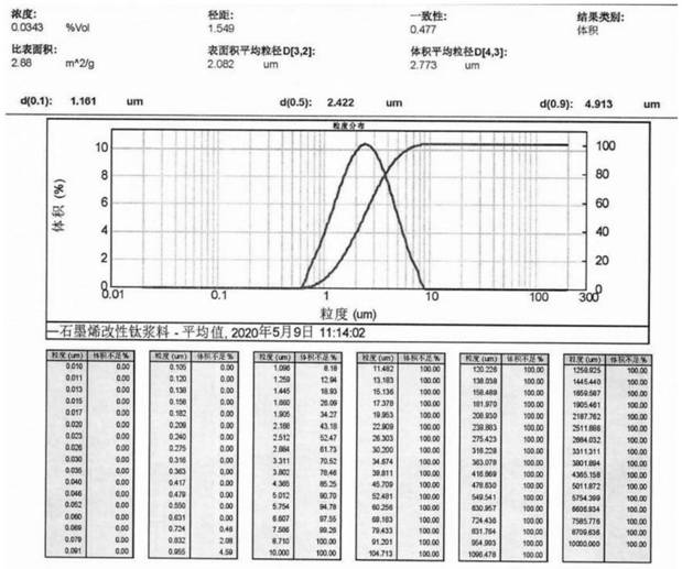 A kind of graphene-modified silicon-titanium nanopolymer slurry and its preparation method and application