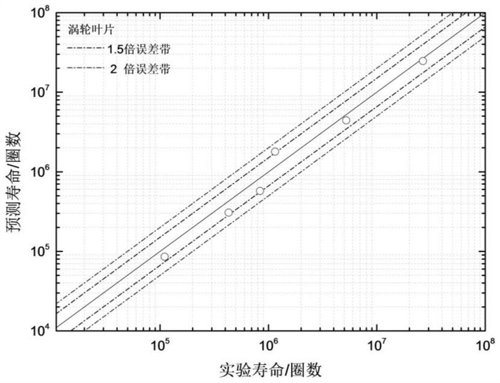 A Method for Predicting the High-low Cycle Combined Fatigue Life of Aeroengine Turbine Blades