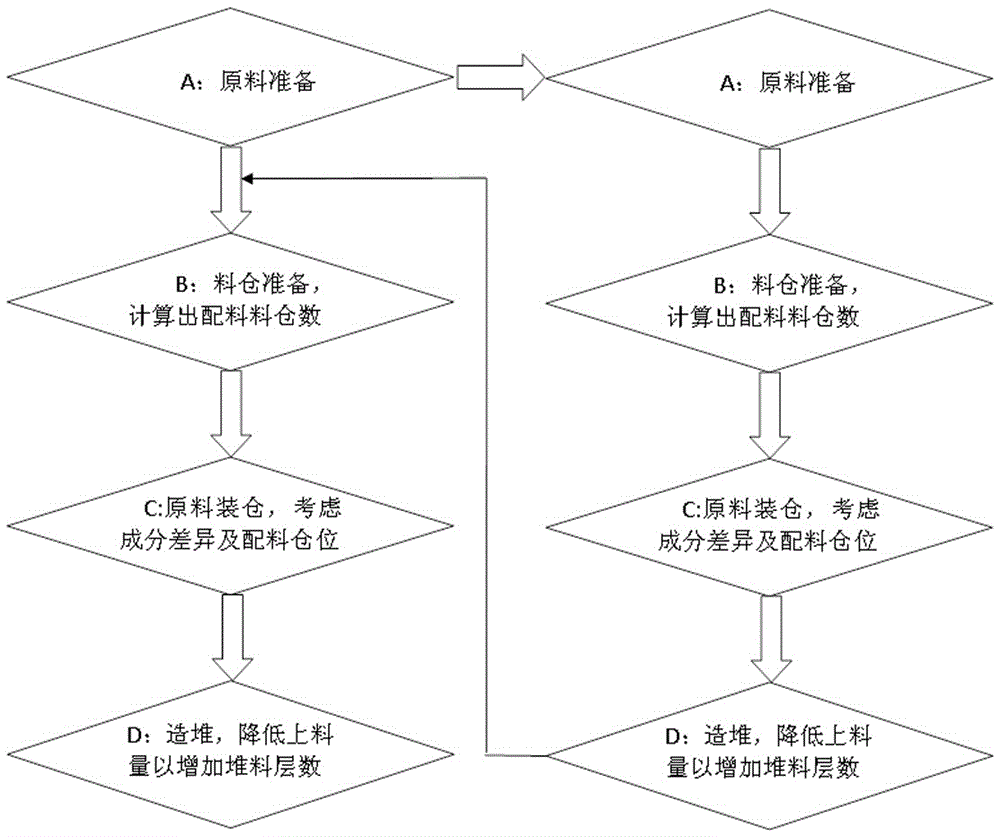 A batching method that can effectively improve the quality of mixed ore