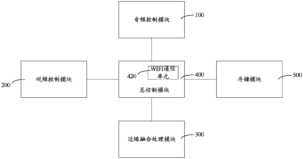 Immersive virtual display system and display method of CAVE (Cave Automatic Virtual Environment)