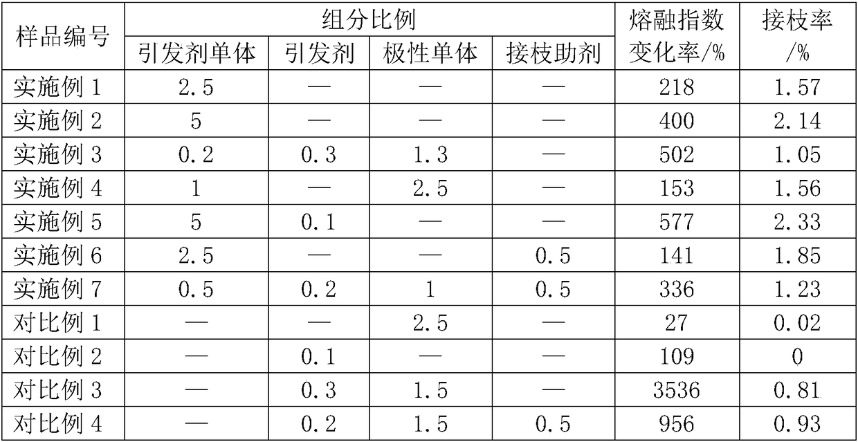 Polar polypropylene graft and preparation method thereof