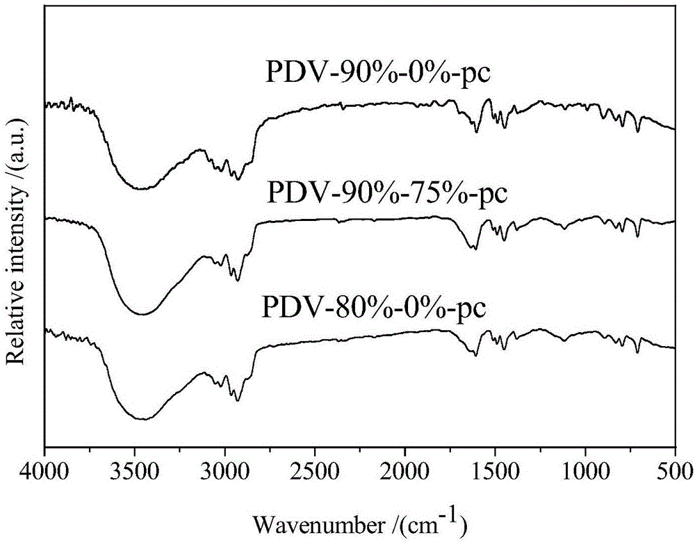 Preparation method and application of cross-linked resin modified by imidazole