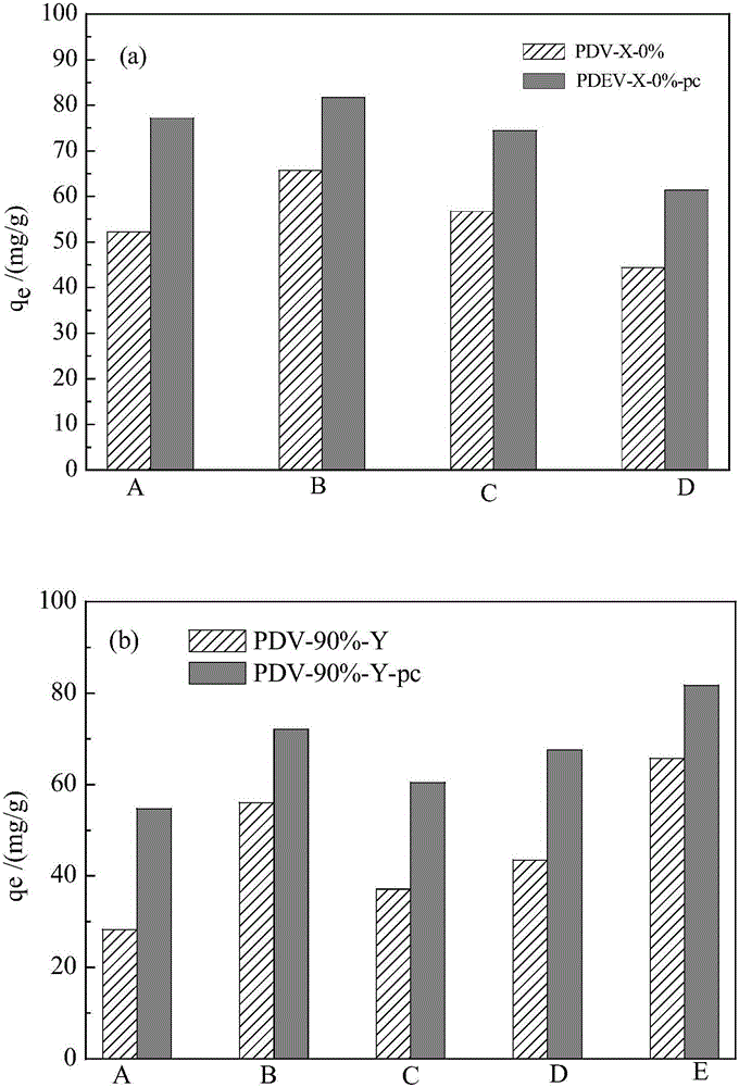 Preparation method and application of cross-linked resin modified by imidazole