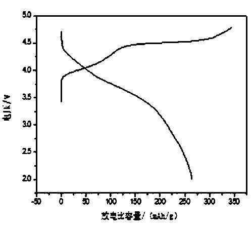 Method for preparing positive electrode material rich in lithium via sol-gel self-propagating combustion method