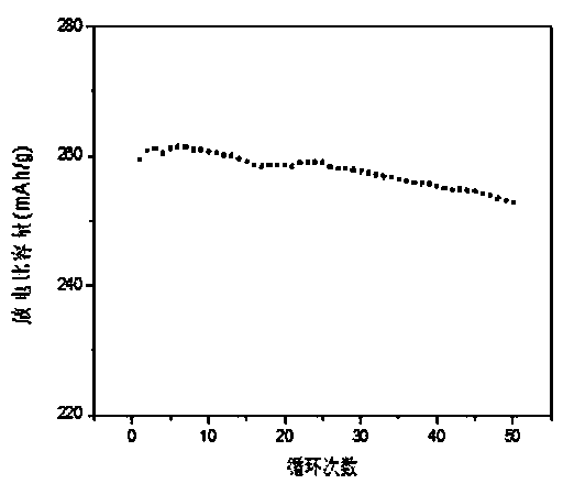 Method for preparing positive electrode material rich in lithium via sol-gel self-propagating combustion method