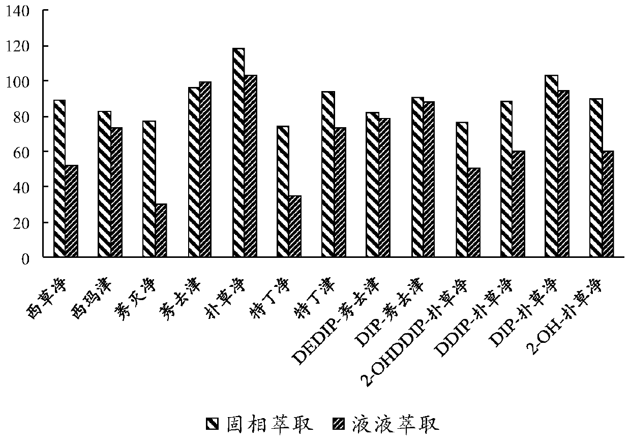 Method for detecting triazine herbicides and degradation products thereof in seawater