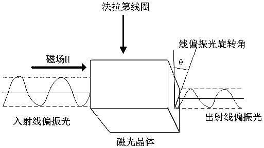 Environment temperature compensation heavy current measurement system based on fiber polarization detection