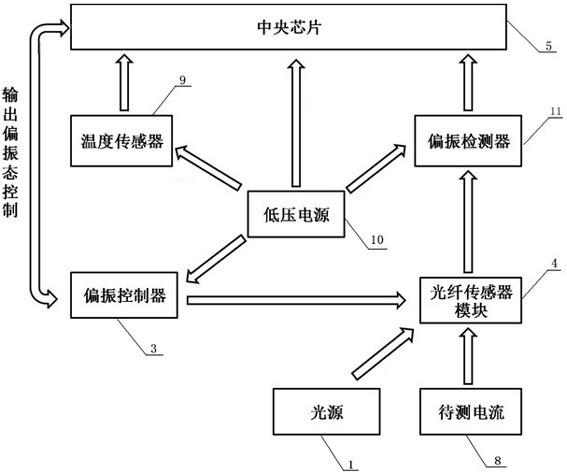 Environment temperature compensation heavy current measurement system based on fiber polarization detection