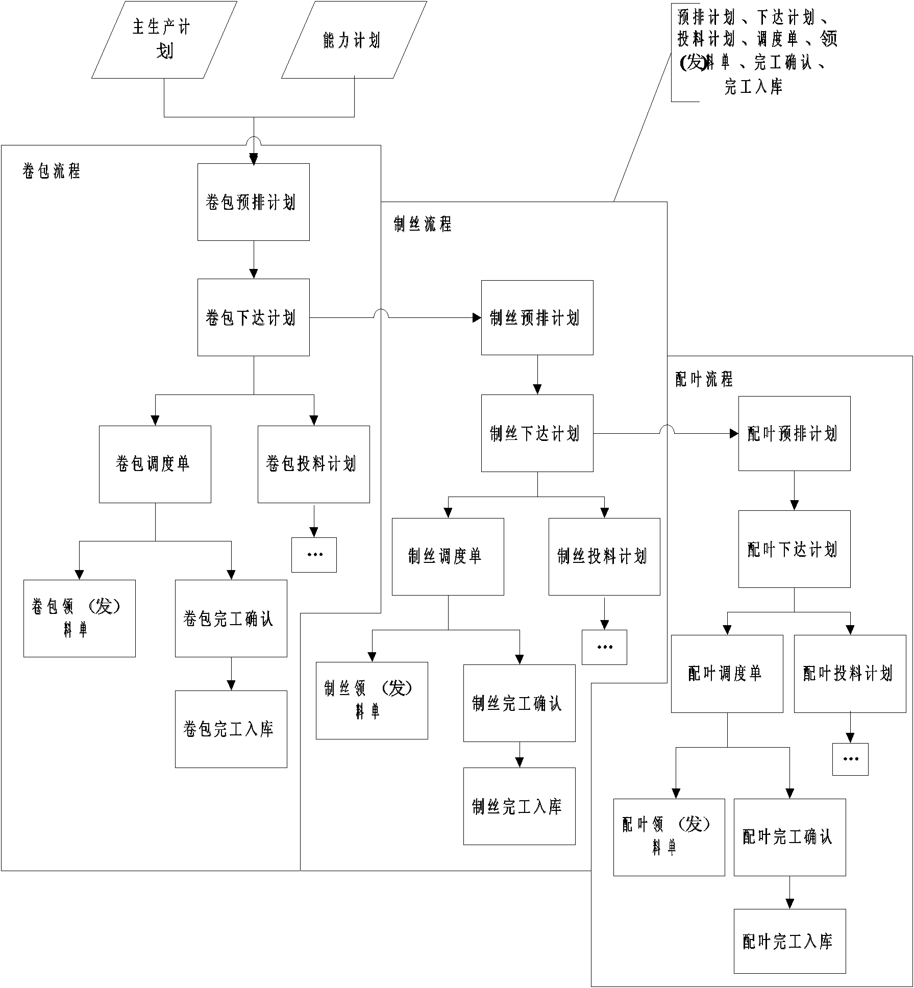 Method and system for configuration production of work flow