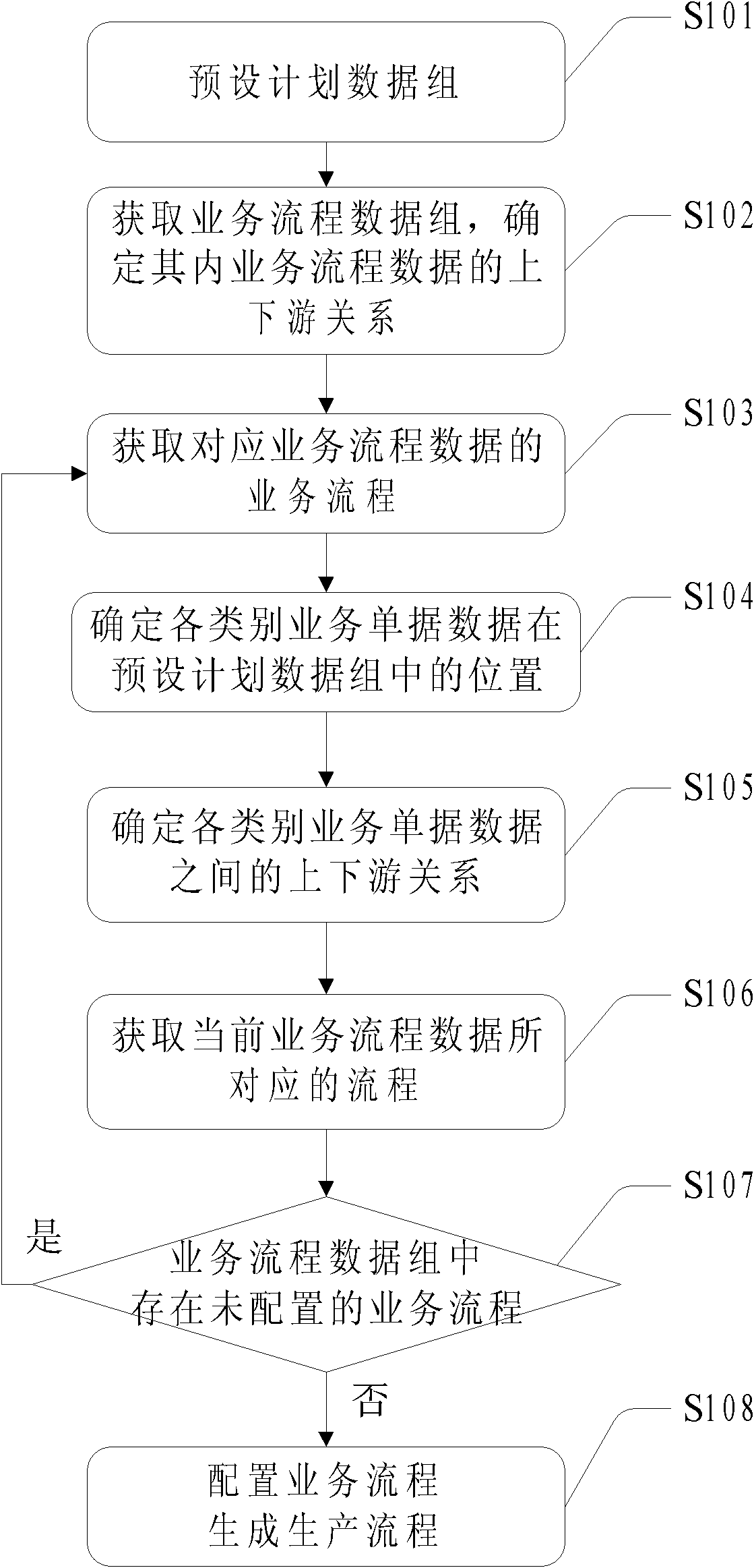 Method and system for configuration production of work flow